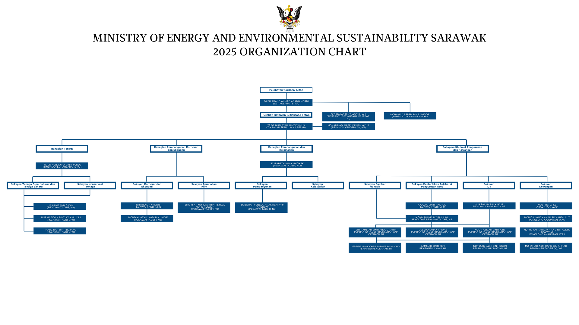 Org Chart 2025